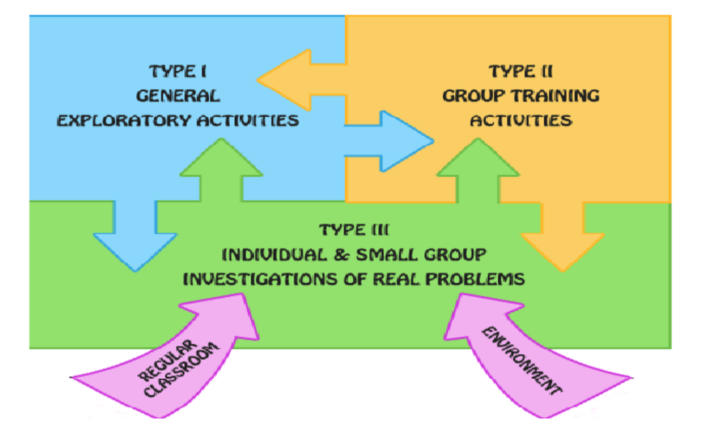 Renzulli's Enrichment Triad Model: Type I general exploratory activities and Type II group training activities both feed Type III individual and small group investigations of real problems, with the regular classroom and environment as inputs